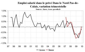 Emploi en Nord Pas-de-Calais : stabilisation du nombre de salariés fin 2009 Emploi en Nord Pas-de-Calais : stabilisation du nombre de salariés fin 2009
