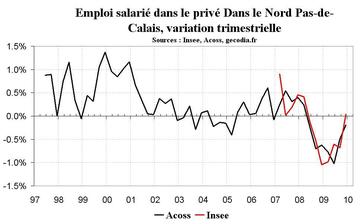 Emploi en Nord Pas-de-Calais : stabilisation du nombre de salariés fin 2009