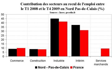 Emploi en Nord Pas-de-Calais : stabilisation du nombre de salariés fin 2009