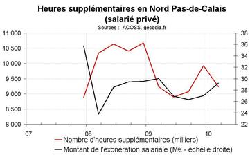 Heures supplémentaires dans le Nord Pas-de-Calais début 2010 : stabilisation