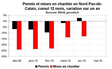 Activité dans la construction dans le Nord Pas-de-Calais en avril 2010 : en reprise Activité dans la construction dans le Nord Pas-de-Calais en avril 2010 : en reprise