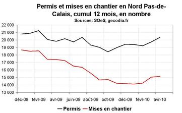 Activité dans la construction dans le Nord Pas-de-Calais en avril 2010 : en reprise