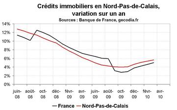 Crédit bancaire en Nord-Pas-de-Calais : reprise pour le crédit immobilier Crédit bancaire en Nord-Pas-de-Calais : reprise pour le crédit immobilier