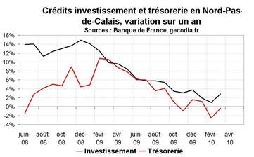Crédit bancaire en Nord-Pas-de-Calais : reprise pour le crédit immobilier