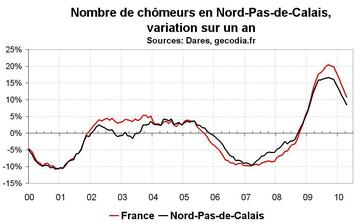 Nombre de chômeurs dans le Nord-Pas-de-Calais en avril 2010 : modération dans la hausse