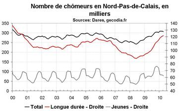 Nombre de chômeurs dans le Nord-Pas-de-Calais en avril 2010 : modération dans la hausse