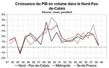 Croissance économique dans le Nord Pas-de-Calais : ralentissement marqué en 2008 Croissance économique dans le Nord Pas-de-Calais : ralentissement marqué en 2008