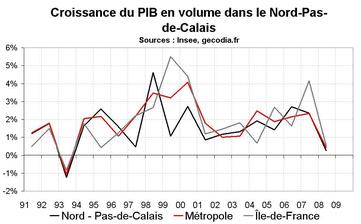 Croissance économique dans le Nord Pas-de-Calais : ralentissement marqué en 2008