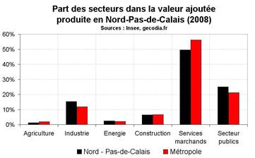 Croissance économique dans le Nord Pas-de-Calais : ralentissement marqué en 2008