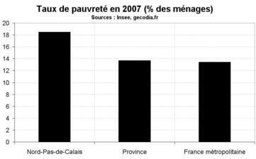Taux de pauvreté en Nord-Pas-de-Calais en 2007 : toujours supérieur à la moyenne nationale
