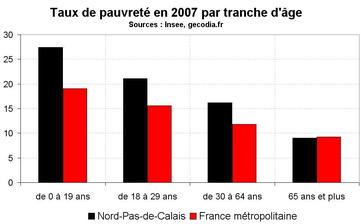 Taux de pauvreté en Nord-Pas-de-Calais en 2007 : toujours supérieur à la moyenne nationale Taux de pauvreté en Nord-Pas-de-Calais en 2007 : toujours supérieur à la moyenne nationale