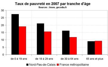 Taux de pauvreté en Nord-Pas-de-Calais en 2007 : toujours supérieur à la moyenne nationale