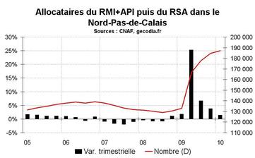 RSA dans le Nord-Pas-de-Calais début 2010 : la hausse continue RSA dans le Nord-Pas-de-Calais début 2010 : la hausse continue