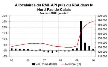 RSA dans le Nord-Pas-de-Calais début 2010 : la hausse continue