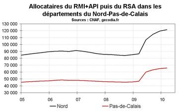 RSA dans le Nord-Pas-de-Calais début 2010 : la hausse continue