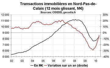 Transactions immobilières dans le Nord-Pas-de-Calais en mai 2010 : le neuf reste déprimé Transactions immobilières dans le Nord-Pas-de-Calais en mai 2010 : le neuf reste déprimé