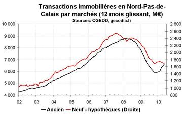 Transactions immobilières dans le Nord-Pas-de-Calais en mai 2010 : le neuf reste déprimé Transactions immobilières dans le Nord-Pas-de-Calais en mai 2010 : le neuf reste déprimé