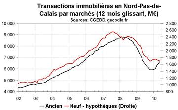 Transactions immobilières dans le Nord-Pas-de-Calais en mai 2010 : le neuf reste déprimé