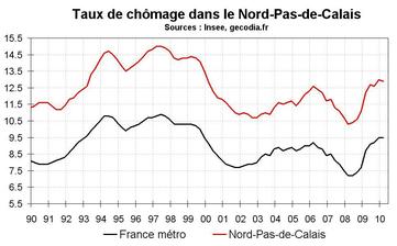 Taux chômage Nord-Pas-de-Calais début 2010 : légère baisse