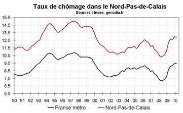 Taux chômage Nord-Pas-de-Calais début 2010 : légère baisse Taux chômage Nord-Pas-de-Calais début 2010 : légère baisse