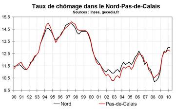 Taux chômage Nord-Pas-de-Calais début 2010 : légère baisse