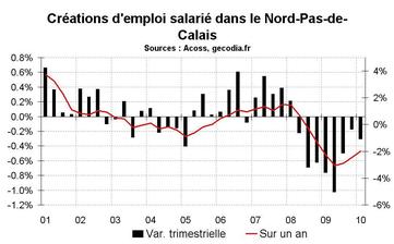 L’emploi salarié en Nord-Pas-de-Calais début 2010 : toujours en net repli L’emploi salarié en Nord-Pas-de-Calais début 2010 : toujours en net repli