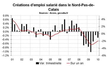 L’emploi salarié en Nord-Pas-de-Calais début 2010 : toujours en net repli