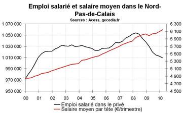 L’emploi salarié en Nord-Pas-de-Calais début 2010 : toujours en net repli