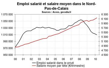 L’emploi salarié en Nord-Pas-de-Calais début 2010 : toujours en net repli L’emploi salarié en Nord-Pas-de-Calais début 2010 : toujours en net repli