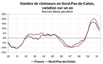 Nombre de chômeurs dans le Nord-Pas-de-Calais en mai 2010 : du mieux Nombre de chômeurs dans le Nord-Pas-de-Calais en mai 2010 : du mieux