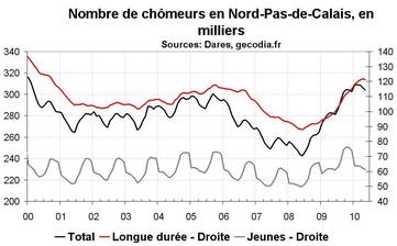 Nombre de chômeurs dans le Nord-Pas-de-Calais en mai 2010 : du mieux Nombre de chômeurs dans le Nord-Pas-de-Calais en mai 2010 : du mieux