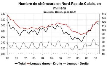 Nombre de chômeurs dans le Nord-Pas-de-Calais en mai 2010 : du mieux