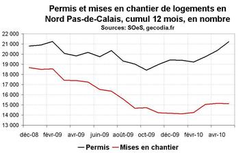 Activité dans la construction dans le Nord Pas-de-Calais en mai 2010 : reprise en perspective Activité dans la construction dans le Nord Pas-de-Calais en mai 2010 : reprise en perspective