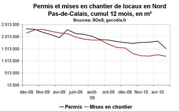 Activité dans la construction dans le Nord Pas-de-Calais en mai 2010 : reprise en perspective