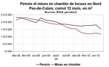 Activité dans la construction dans le Nord Pas-de-Calais en mai 2010 : reprise en perspective Activité dans la construction dans le Nord Pas-de-Calais en mai 2010 : reprise en perspective