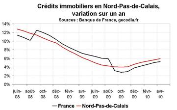 Crédit bancaire en Nord-Pas-de-Calais en avril 2010 : reprise encore trop molle Crédit bancaire en Nord-Pas-de-Calais en avril 2010 : reprise encore trop molle