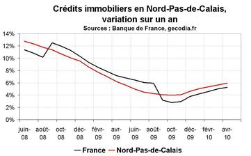 Crédit bancaire en Nord-Pas-de-Calais en avril 2010 : reprise encore trop molle