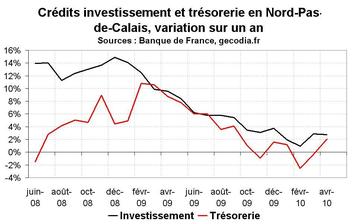 Crédit bancaire en Nord-Pas-de-Calais en avril 2010 : reprise encore trop molle