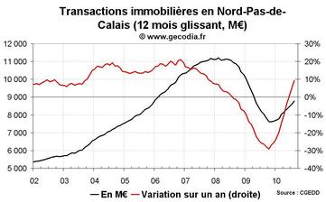 Transactions immobilières Nord-Pas-de-Calais août 2010 : le neuf reste déprimé