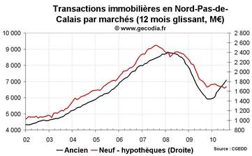 Transactions immobilières Nord-Pas-de-Calais août 2010 : le neuf reste déprimé Transactions immobilières Nord-Pas-de-Calais août 2010 : le neuf reste déprimé