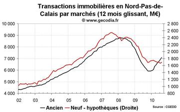 Transactions immobilières Nord-Pas-de-Calais août 2010 : le neuf reste déprimé