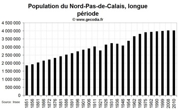 La démographie de la région Nord-Pas-de-Calais depuis 1851