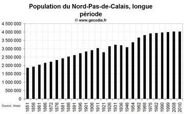 La démographie de la région Nord-Pas-de-Calais depuis 1851 La démographie de la région Nord-Pas-de-Calais depuis 1851