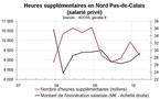 Heures supplémentaires dans le Nord Pas-de-Calais début 2010 : stabilisation