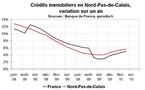 Crédit bancaire en Nord-Pas-de-Calais : reprise pour le crédit immobilier