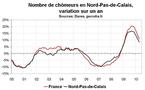 Nombre de chômeurs dans le Nord-Pas-de-Calais en avril 2010 : modération dans la hausse