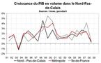 Croissance économique dans le Nord Pas-de-Calais : ralentissement marqué en 2008