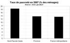 Taux de pauvreté en Nord-Pas-de-Calais en 2007 : toujours supérieur à la moyenne nationale