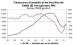 Transactions immobilières dans le Nord-Pas-de-Calais en mai 2010 : le neuf reste déprimé