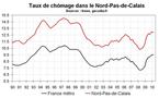 Taux chômage Nord-Pas-de-Calais début 2010 : légère baisse